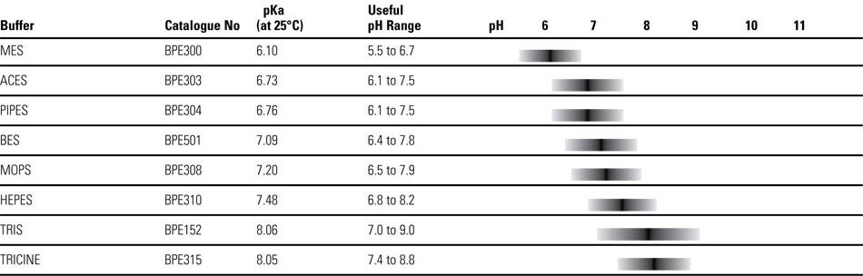pH Ranges of Selected Biological Buffers (0.1M, 25&deg;C)