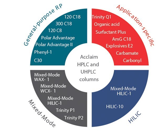 14112_acclaim_wheel_opt Acclaim HPLC and UHPLC columns