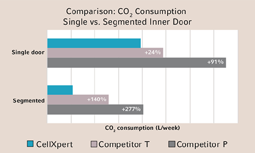 Comparaison de la consommation de CO2 Comparaison de la consommation de CO2