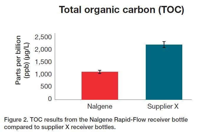 Total organic carbon Total organic carbon