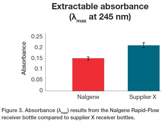 Extractable absorbance Extractable absorbance