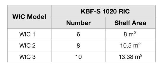 Table 2: Number and shelf area of KBF-S 1020 RICs that fit in the same space as one WIC unit Table 2: Number and shelf area of KBF-S 1020 RICs that fit in the same space as one WIC unit