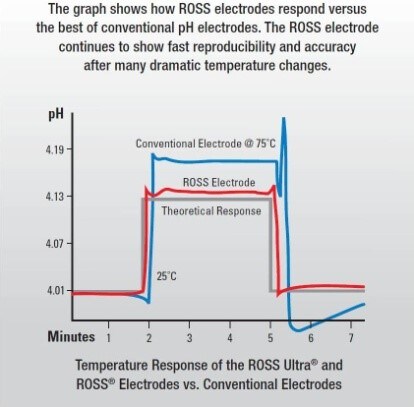 Graph shoowing Ross Electrodes versus other conventional pH electrodes