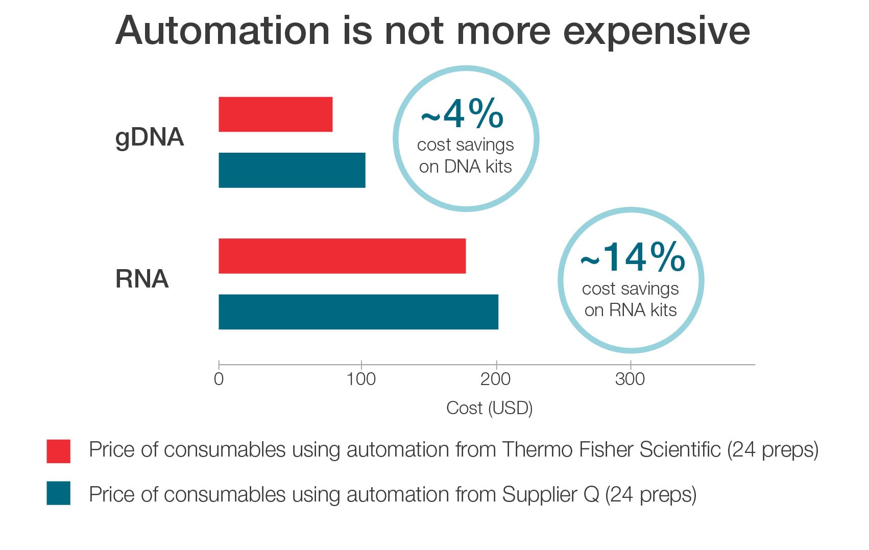 Automation is not more expensive