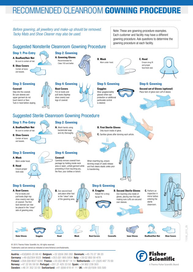 Empfohlenes Verfahren zum Anlegen von Reinraumkleidung