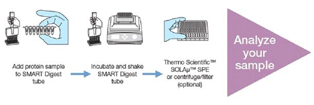 Smart_Digest Thermo Scientific™ Smart Digest