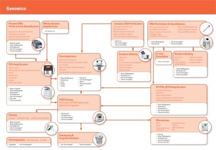 Genomics Application and Solution series