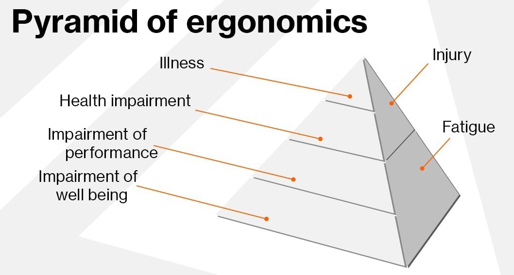 Pyramid of ergonomics Pyramid of ergonomics