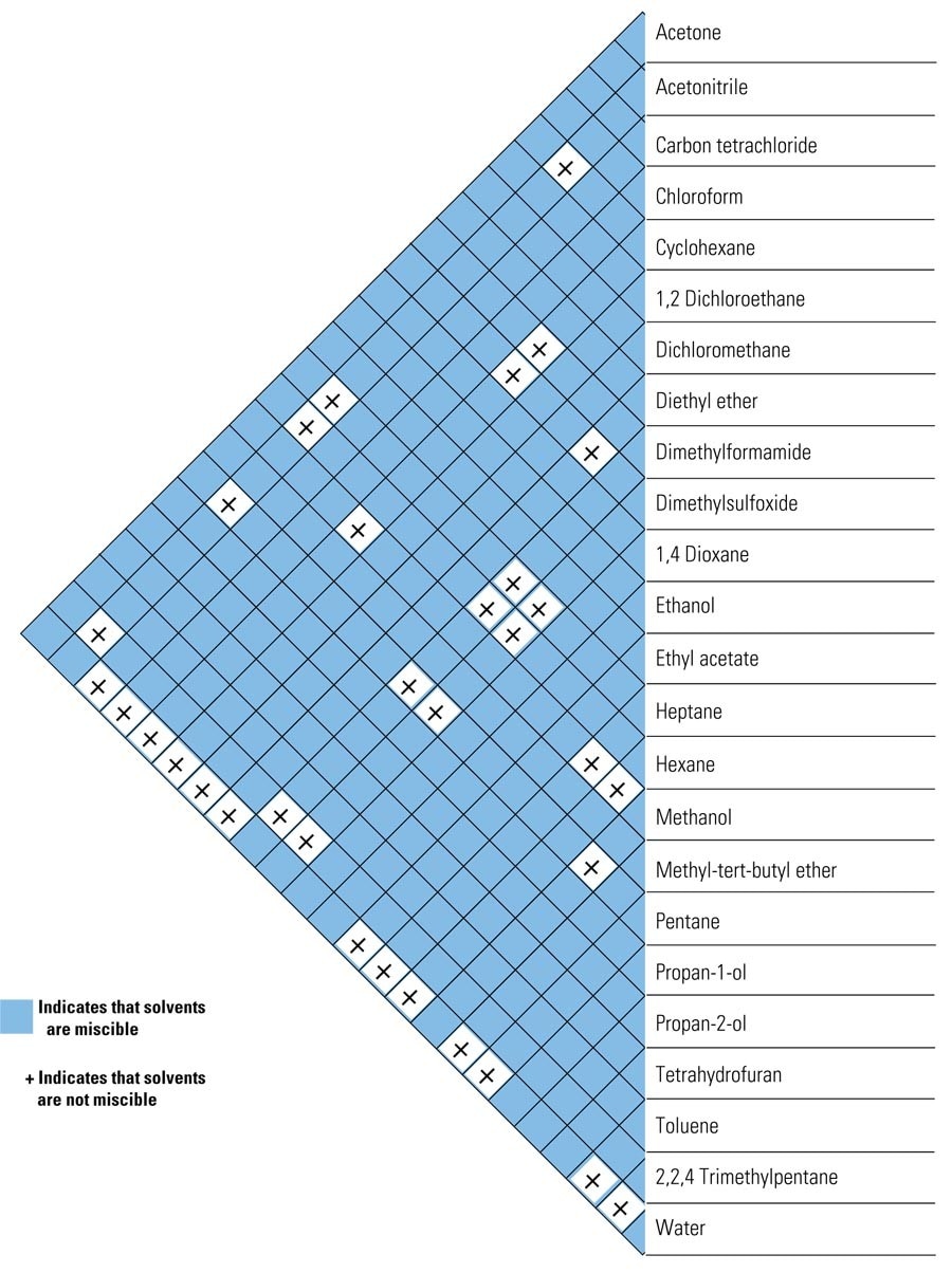 Miscibility Chart