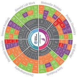 New Lab Start Up - Chemical Wheel New Lab Start Up - Chemical Wheel