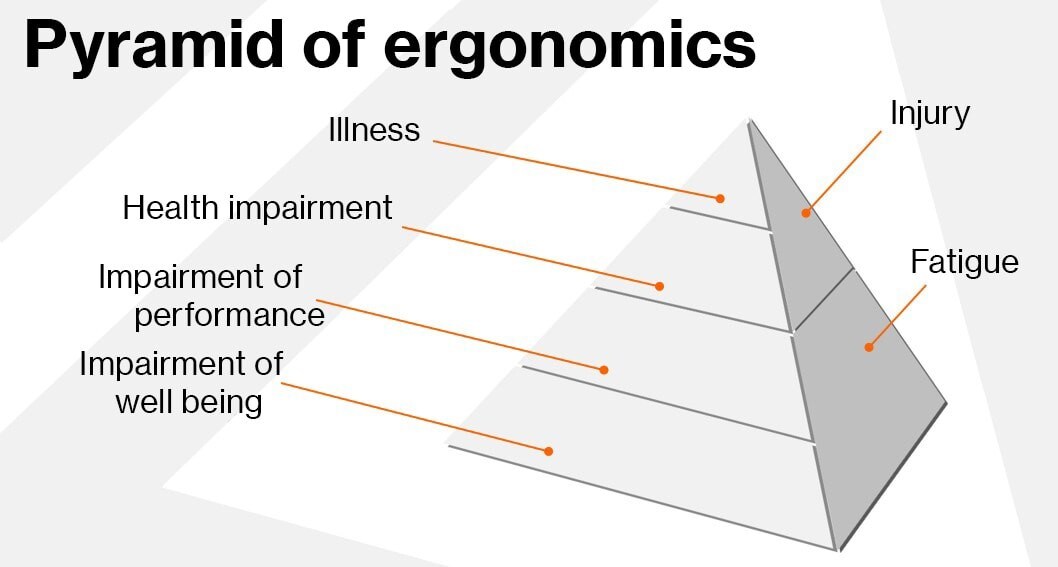 Pyramid of ergonomics Pyramid of ergonomics